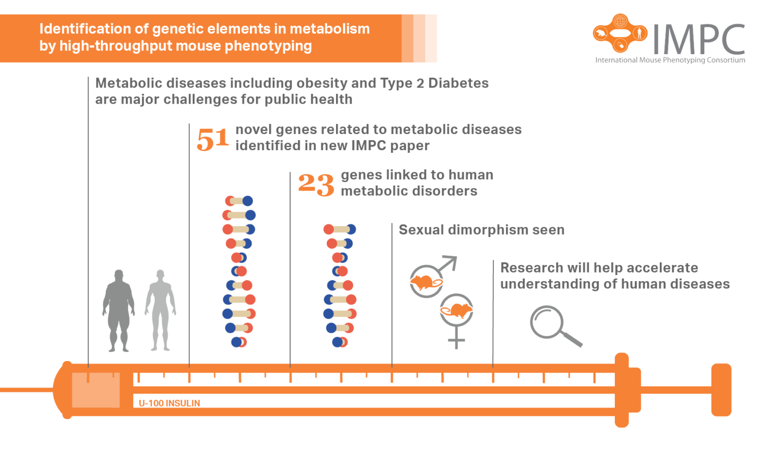 latest research of diabetes